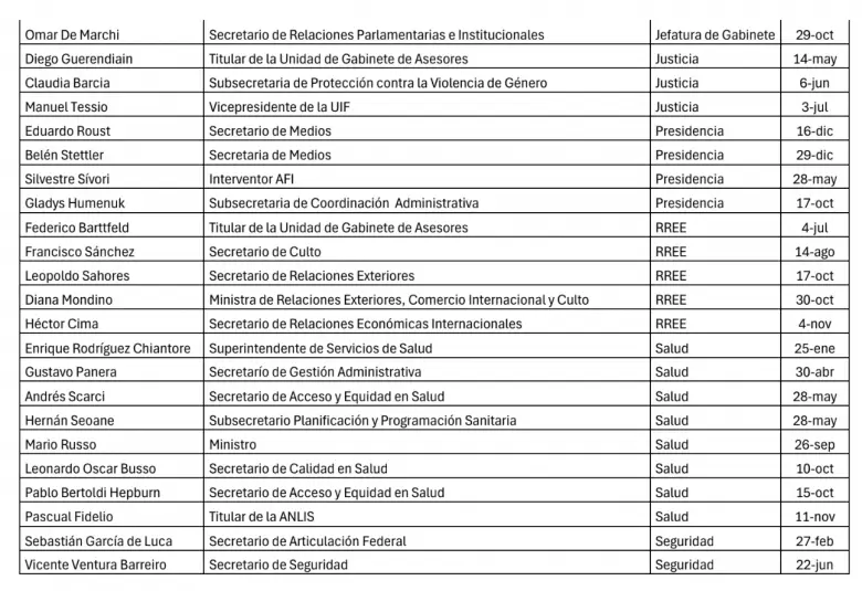 100 funcionarios fuera del gobierno de Milei