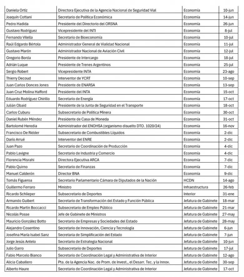 100 funcionarios fuera del gobierno de Milei