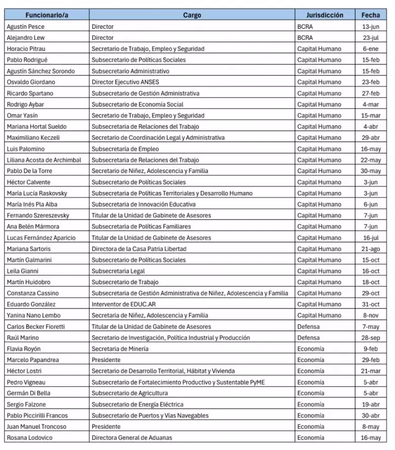 100 funcionarios fuera del gobierno de Milei
