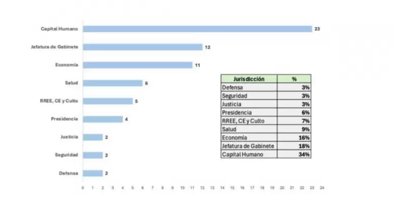 100 funcionarios fuera del gobierno de Milei