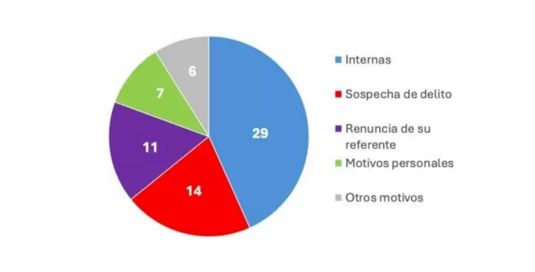 100 funcionarios fuera del gobierno de Milei