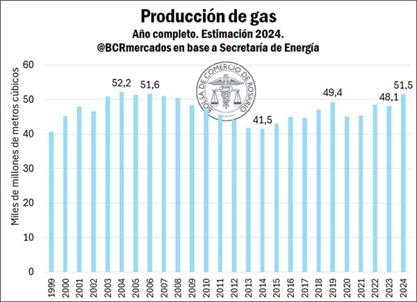Petróleo y gas 2024 cerraría con máximos históricos en 20 y 17 años