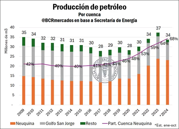 Petróleo y gas 2024 cerraría con máximos históricos en 20 y 17 años