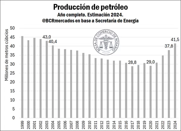Petróleo y gas 2024 cerraría con máximos históricos en 20 y 17 años