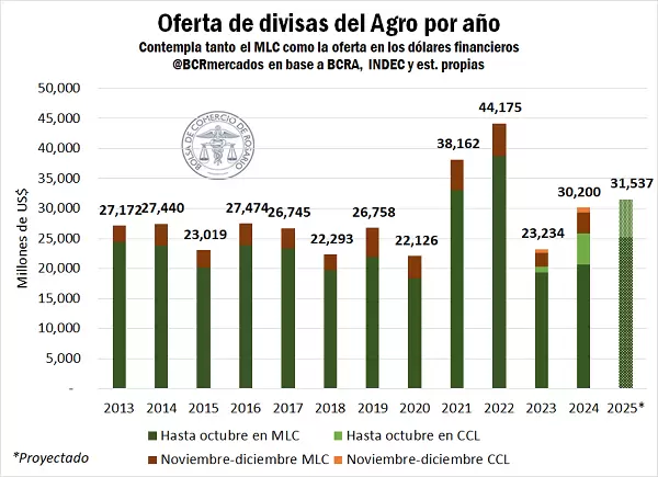 Agrodólares 2025: cuál será el aporte del motor de la economía argentina