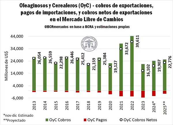 Agrodólares 2025: cuál será el aporte del motor de la economía argentina