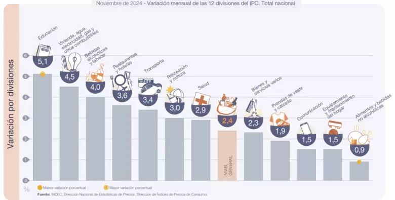La inflación de noviembre fue menor a la esperada.