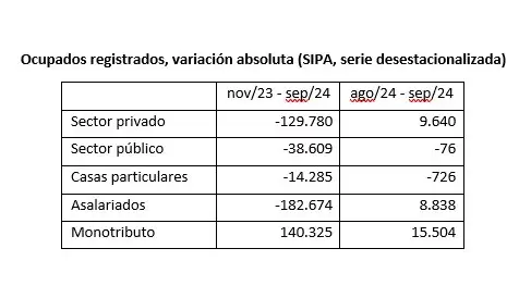 Esto pasa con el empleo.