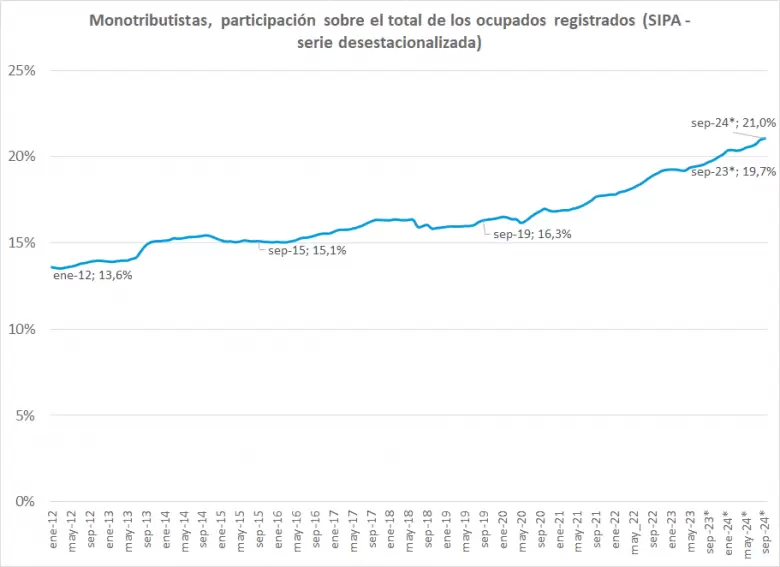 Los montributistas siguen creciendo a paso firme, tanto los plenos como los sociales.