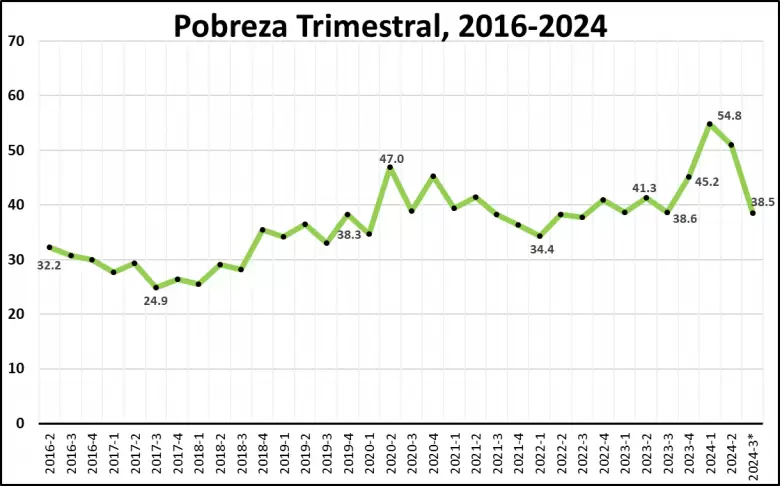Baja de la tasa de pobreza a lo largo de 2024.