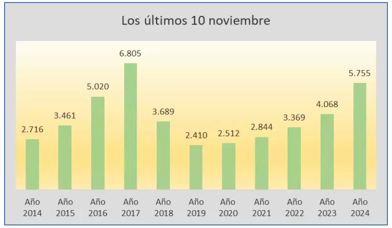 Los escribanos, en éxtasis: las hipotecas vuelan 472% y se hicieron 41,5% más escrituras que en 2023