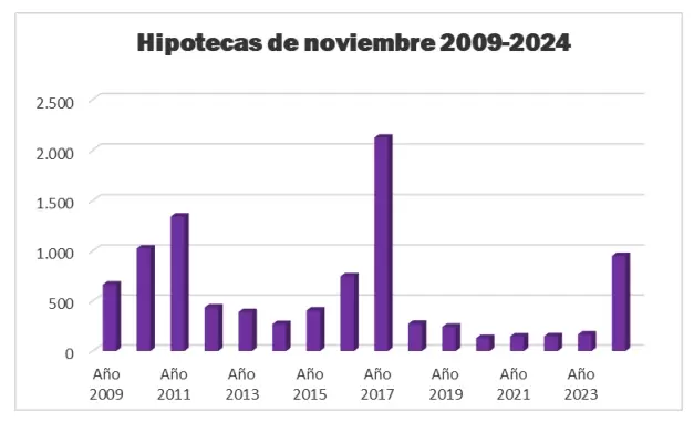 Los escribanos, en éxtasis: las hipotecas vuelan 472% y se hicieron 41,5% más escrituras que en 2023