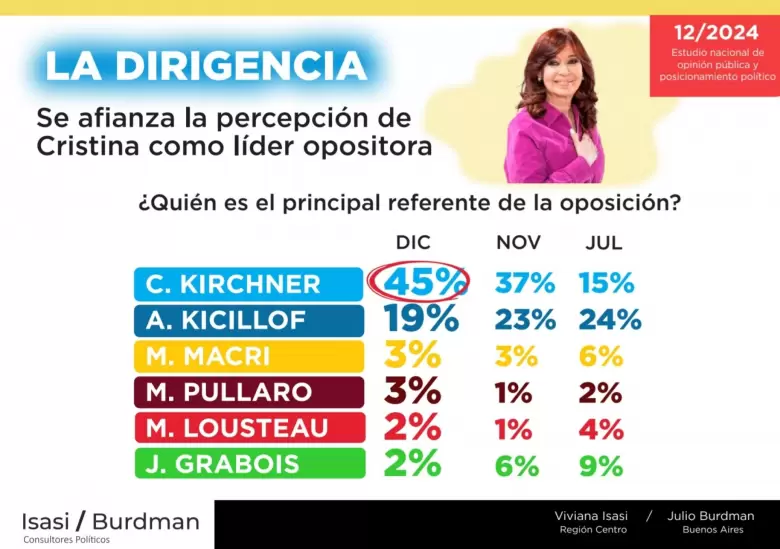 Nueva encuesta de Viviana Isasi y Julio Burdman.