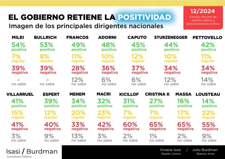 Nueva encuesta de Viviana Isasi y Julio Burdman.