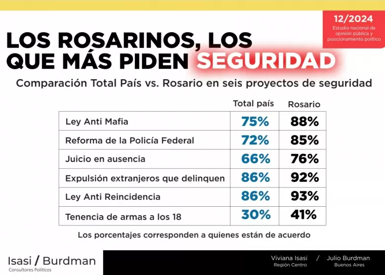 Nueva encuesta de Viviana Isasi y Julio Burdman.