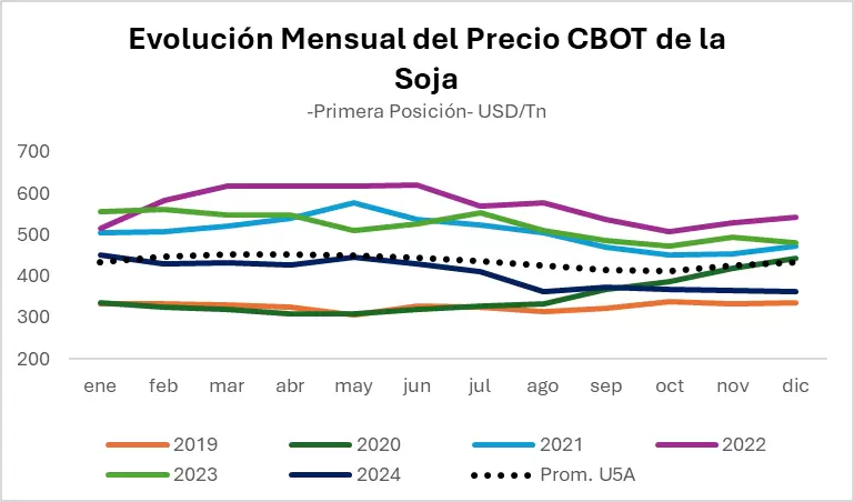 Mercados de Granos Fin de Año con Precios Presionados y Perspectivas Globales. Fuente: Bolsa de Cereales en base a CME.