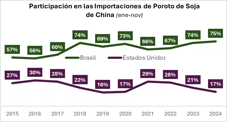 Mercados de Granos Fin de Año con Precios Presionados y Perspectivas Globales. Fuente: Bolsa de Cereales en base a Trade Map