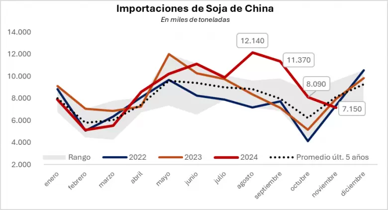 Mercados de Granos Fin de Año con Precios Presionados y Perspectivas Globales. Fuente: Bolsa de Cereales en base a Safras y Mercados.
