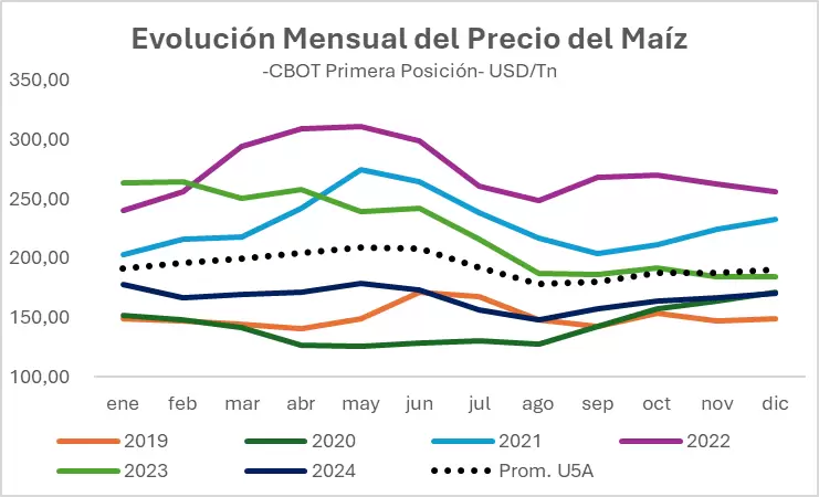 Mercados de Granos Fin de Año con Precios Presionados y Perspectivas Globales. Fuente: Bolsa de Cereales en base a CME.