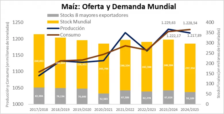 Mercados de Granos Fin de Año con Precios Presionados y Perspectivas Globales. Fuente: Bolsa de Cereales en base a USDA.