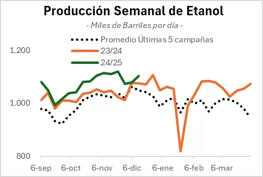 Mercados de Granos Fin de Año con Precios Presionados y Perspectivas Globales. Fuente: Bolsa de Cereales en base a EIA.