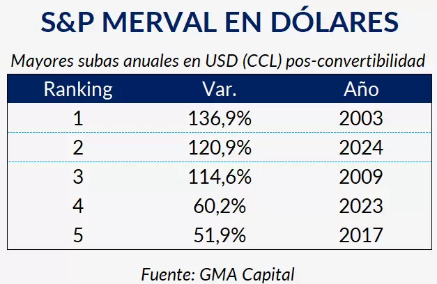 La mejor performance de las acciones argentinas en 21 años (+137% en 2003), apenas por encima de la revaluación vista en 2009 (115%).