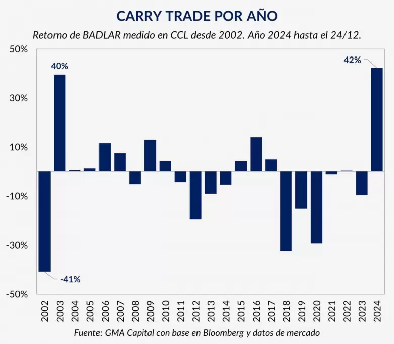 El año del carry trade: cuál fue el bono en pesos que sorprendió con un 176% en dólares
