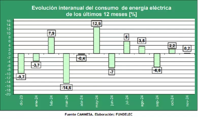 Es el sexto aumento del año, pese a que en 11 meses se registra una baja acumulada del 0,3%.