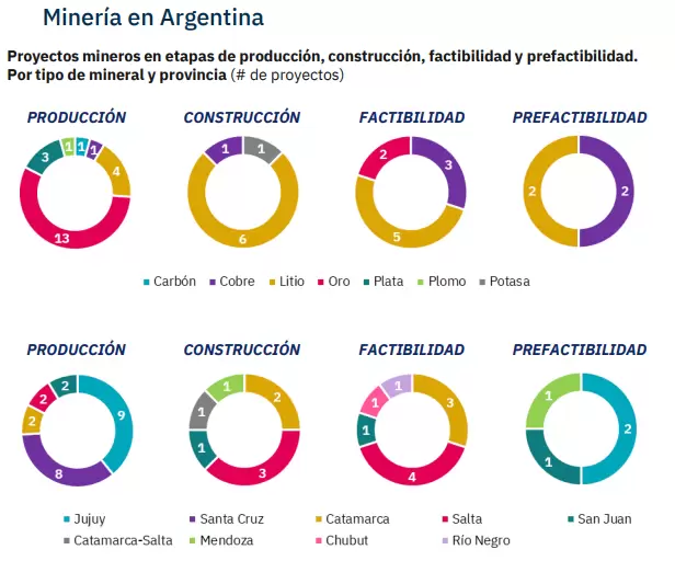 Cuadro de situación de proyectos mineros en Argentina