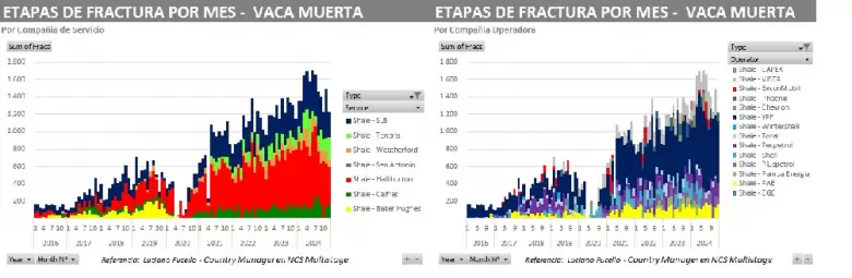 2024 cerró con un total de 17.796 etapas de fractura, casi un 20% más respecto de 2023.