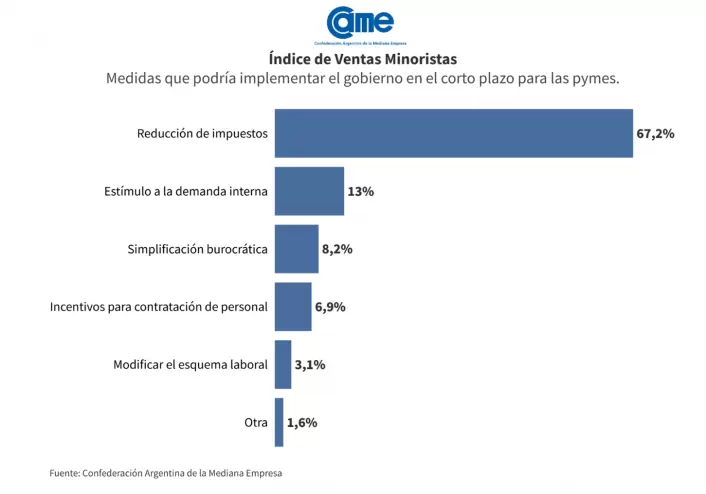 Las ventas minoristas pyme subieron 17,7% interanual en diciembre