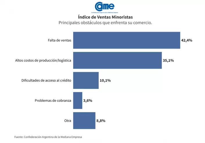 Las ventas minoristas pyme subieron 17,7% interanual en diciembre