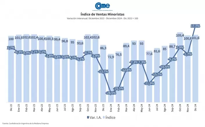 Las ventas minoristas pyme subieron 17,7% interanual en diciembre