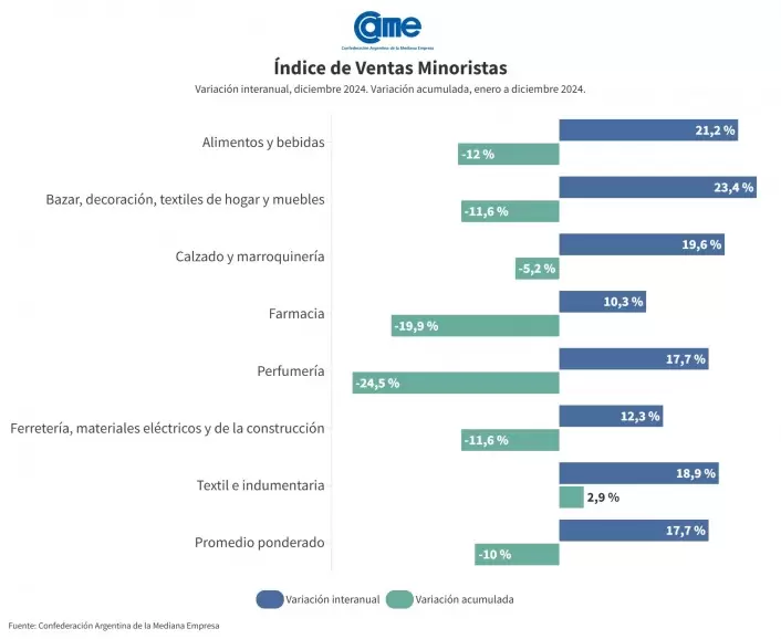 Las ventas minoristas pyme subieron 17,7% interanual en diciembre.
