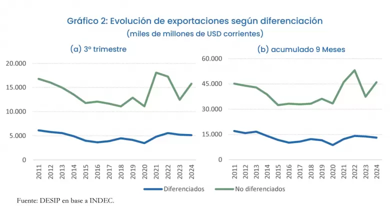 Las exportaciones de bienes diferenciados vienen en caída.