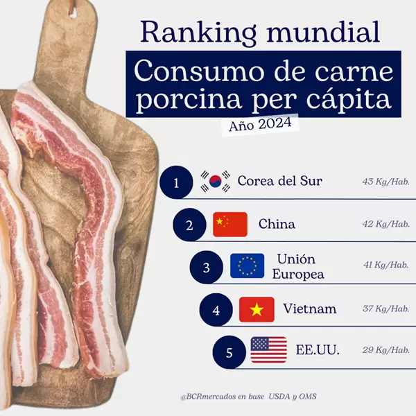 La Argentina de Milei es el país con mayor consumo de carne vacuna del mundo