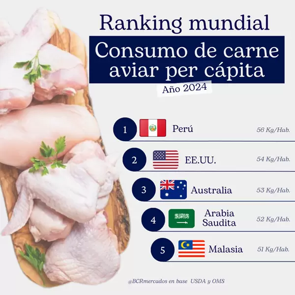 La Argentina de Milei es el país con mayor consumo de carne vacuna del mundo