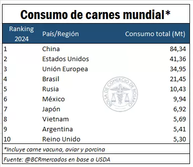 La Argentina de Milei es el país con mayor consumo de carne vacuna del mundo