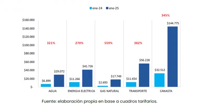 Canasta de los servicios públicos con estacionalidad y sin subsidios en el AMBA