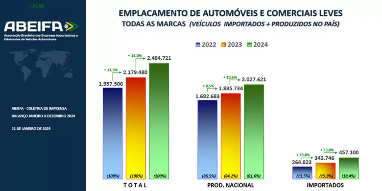 El total de modelos de marcas importadas alcanzó las 457.100 unidades en 2024.