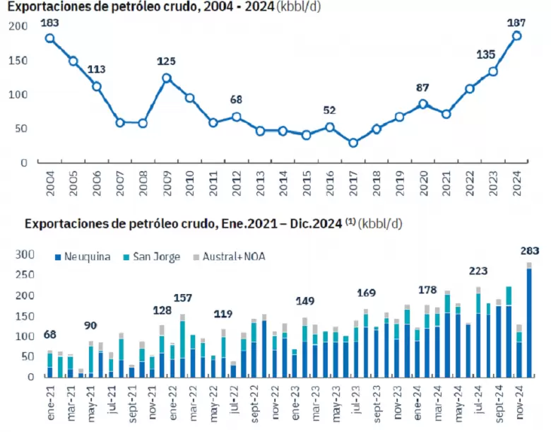Balanza comercial energética: exportaciones de petróleo