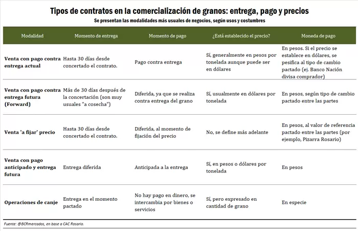 Cinco dudas frecuentes sobre la exportación de granos en Argentina