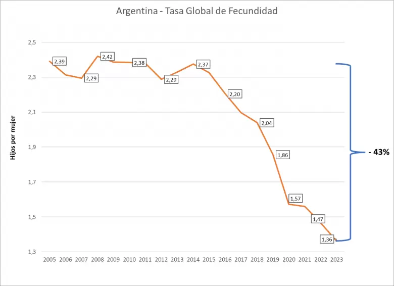 ¿Se está "despoblando" Argentina? Salieron los últimos datos y habló uno de los principales expertos del país en el tema