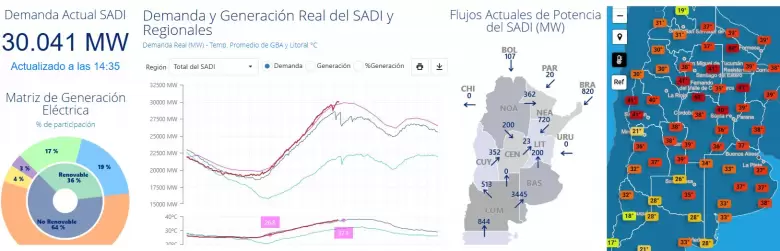 Argentina vivió este martes una jornada de consumo eléctrico sin precedentes.