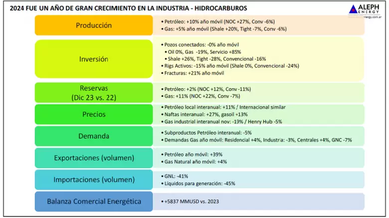 2024 fue un año de gran crecimiento para la industria Oil & Gas