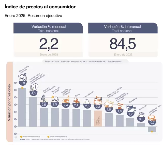 Hubo deflación en textiles.
