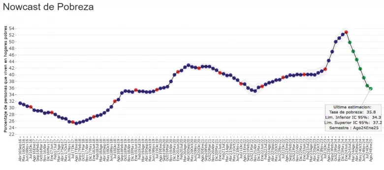 La pobreza se desplomó, junto con la baja de la inflación.