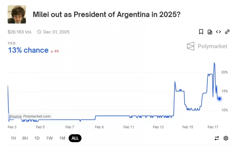 Solo 13% cree que Milei "se va" antes de llegar a 2026.