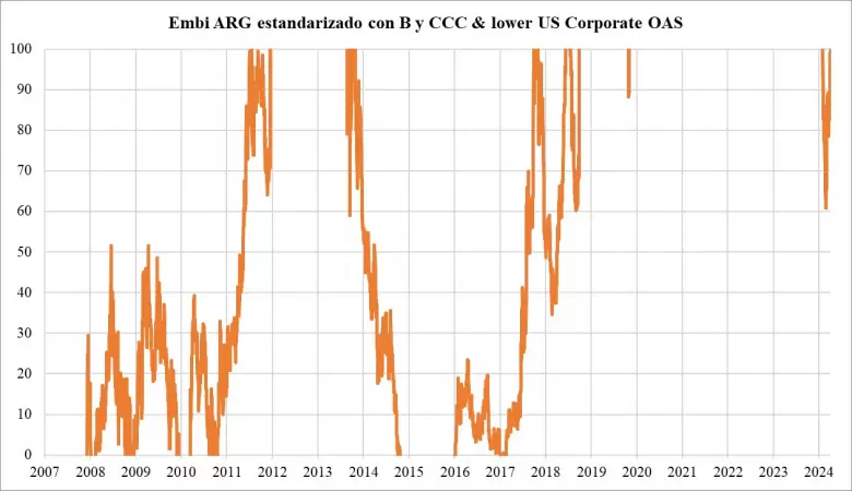 "Volvimos a la zona de 100 puntos, equivalente a los peores créditos del globo"