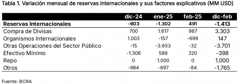 El gráfico que resumen lo que pasa con las reservas.